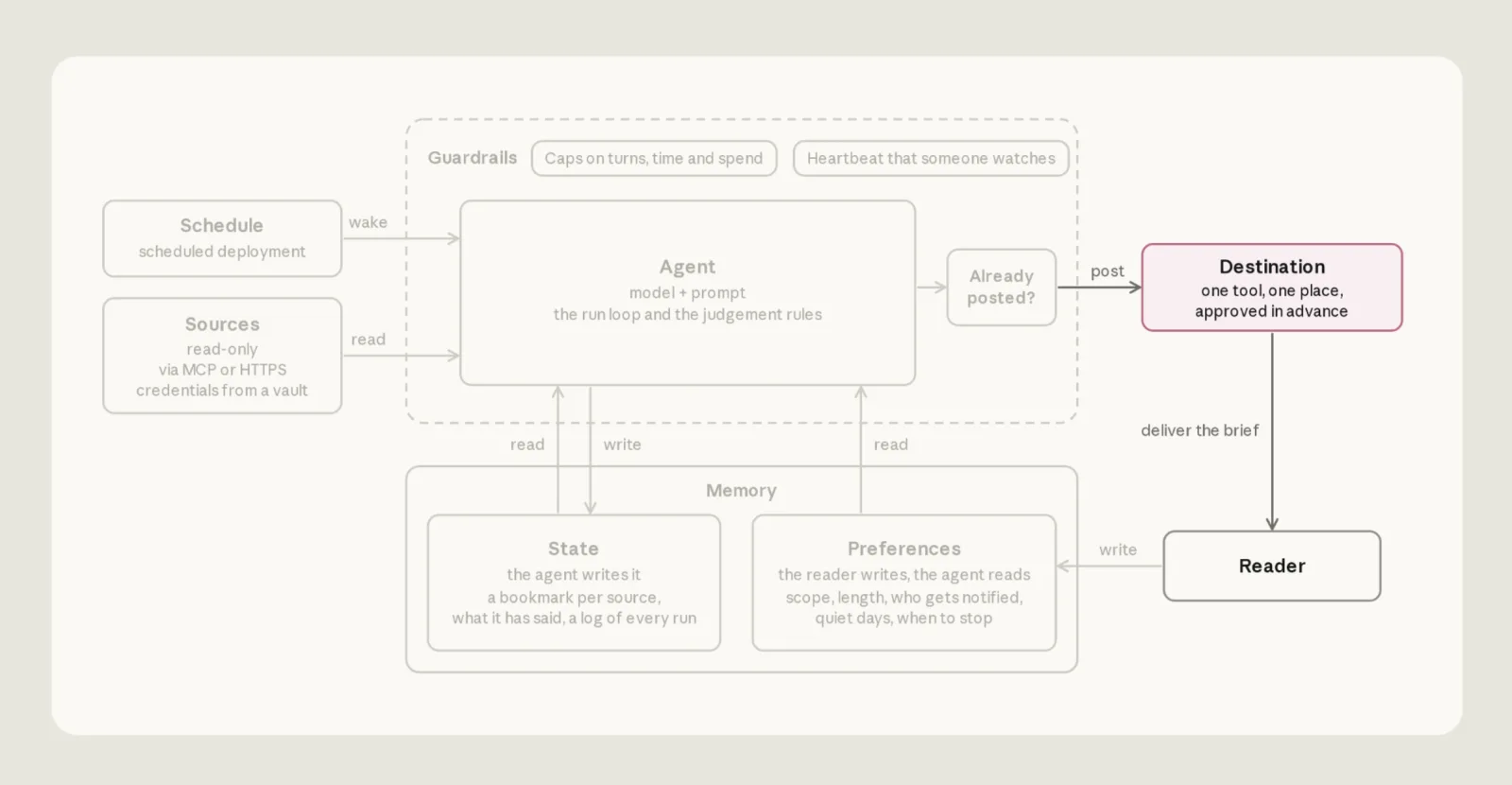 The destination component highlighted in the Daily Brief architecture: the agent checks for an existing edition before writing to its one approved Slack channel