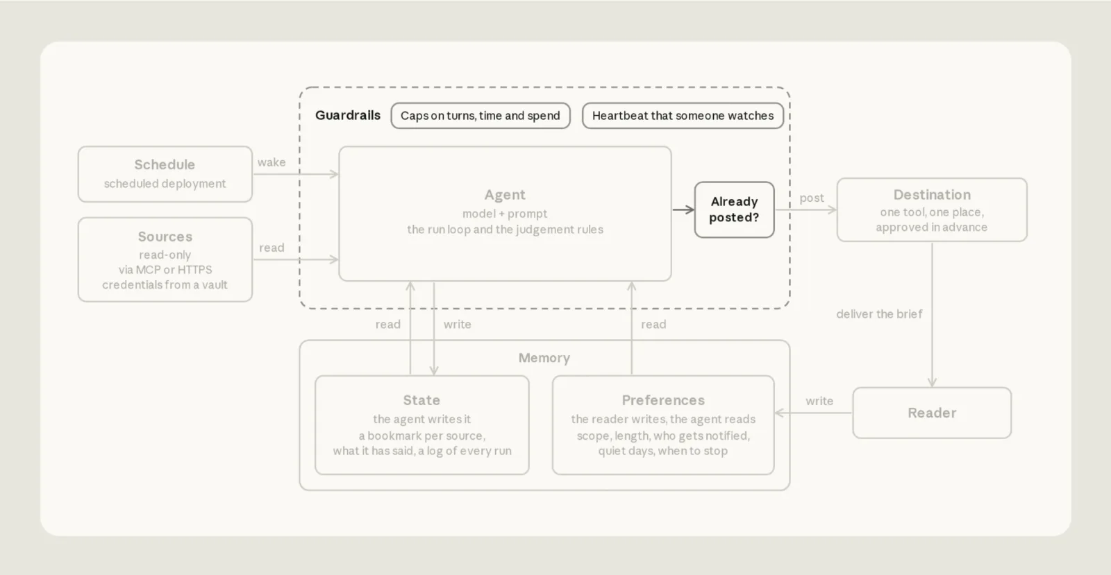 The guardrails component highlighted in the Daily Brief architecture: network access, tool permissions, and per-run spending are bounded