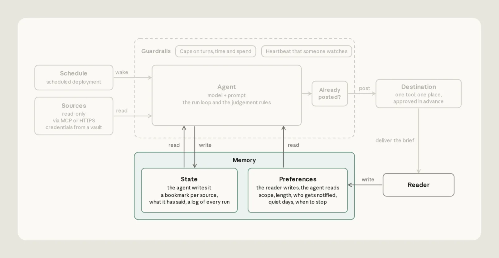 The memory component highlighted in the Daily Brief architecture: the reader owns read-only preferences while the agent writes operational state