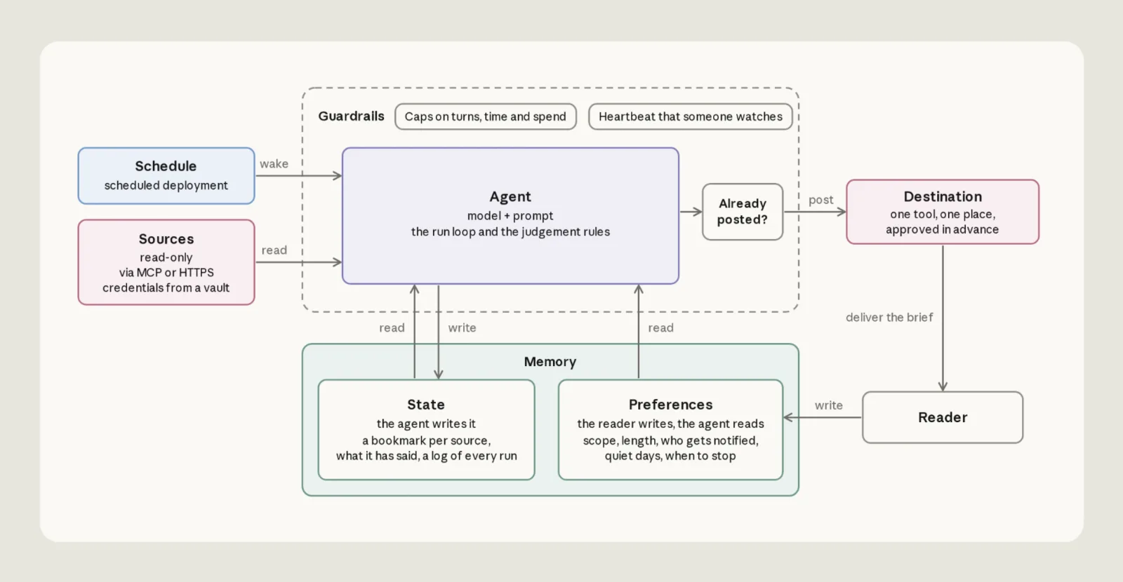 The Daily Brief architecture: a schedule starts an agent, which reads sources, consults separate preferences and state, and posts to one destination within guardrails