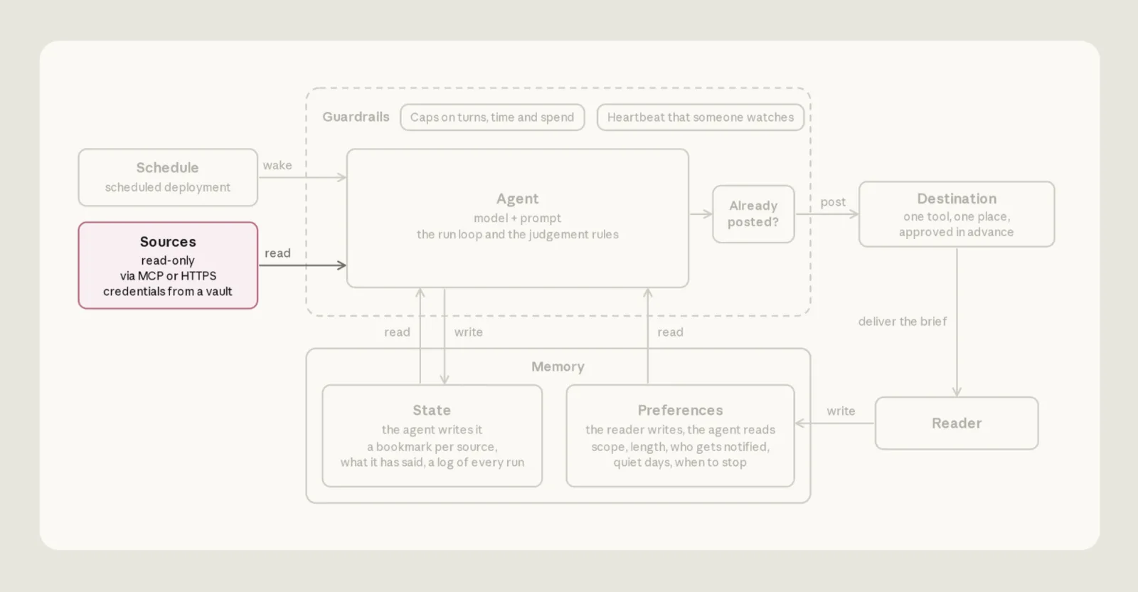 The source component highlighted in the Daily Brief architecture: Slack and GitHub are read-only inputs reached with vault-managed credentials